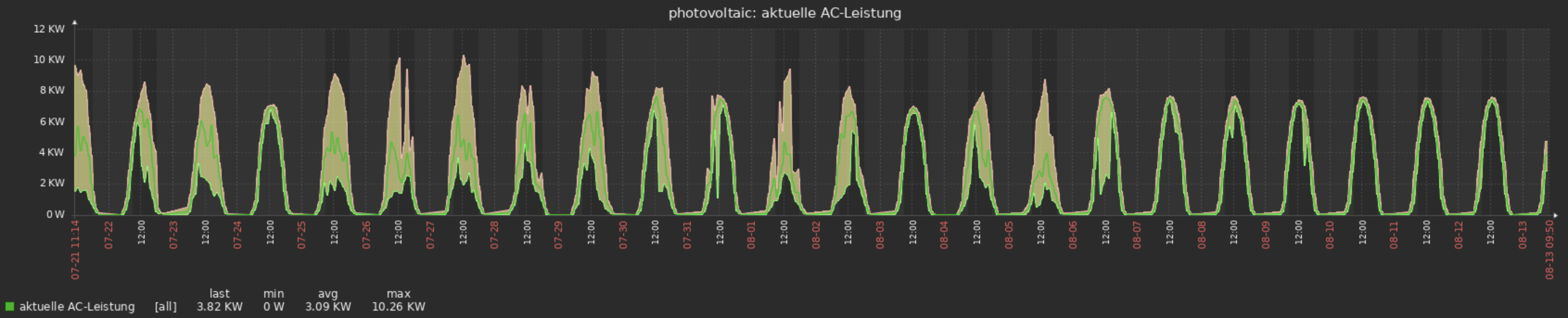 Zabbix Visualisierung